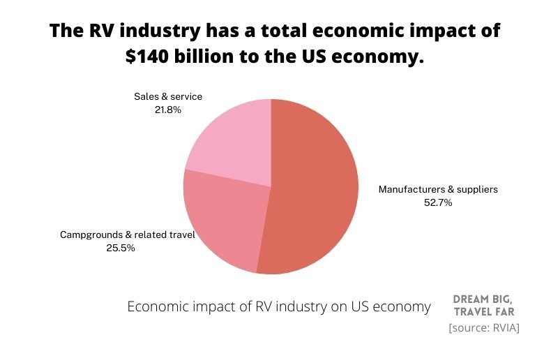 2026 Cadillac Motorhome First Look - Powerful Engine, Smart Tech, Mileage And Price Details 3 RV Industry Economic Impact Pie Chart