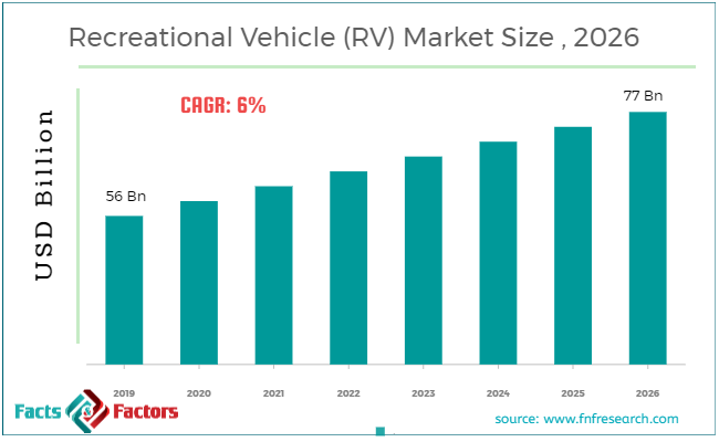 RV market size growth chart