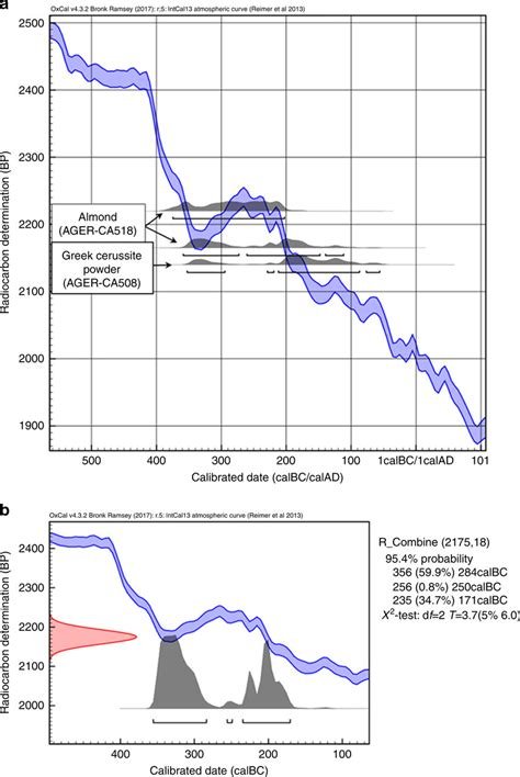 Ancient Seeds From Permafrost Successfully Sprout After 32,000 Years 3 Radiocarbon calibration graph