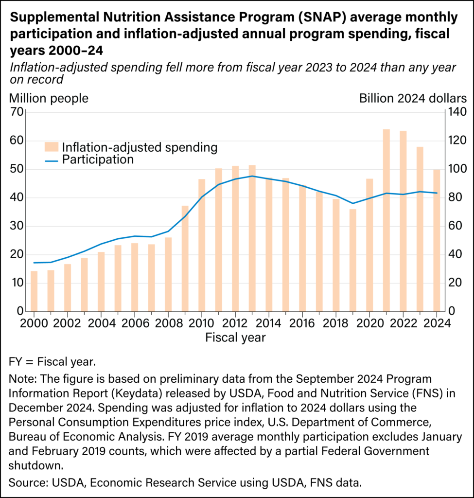 SNAP Average Monthly Participation & Spending