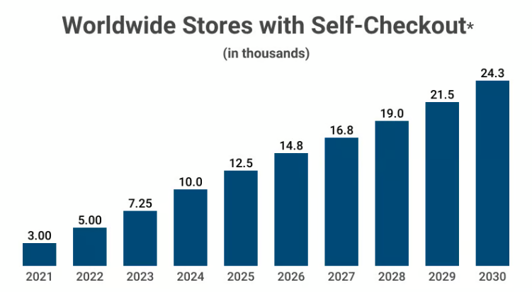 Self‑Checkout Adoption Projection