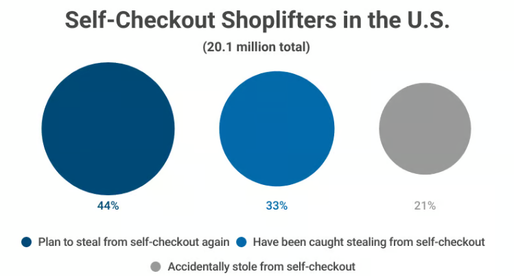 Self‑Checkout Theft Patterns & Behavior