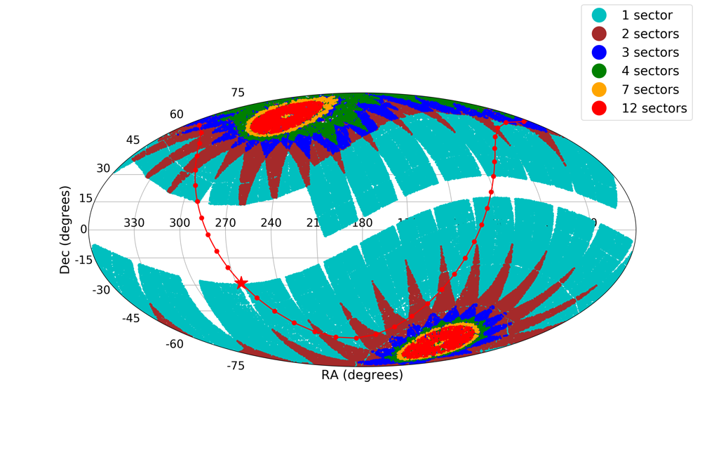 Sky map showing observation sectors covered by the TESS Space Telescope survey.