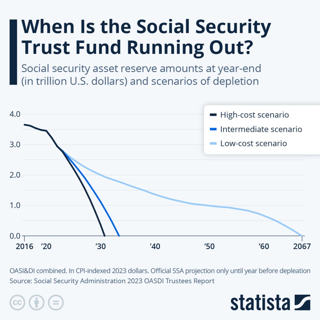 Support Grows for a Proposal to Add $200 a Month to Social Security - Check Details 3 Social Security Trust Fund Running Out