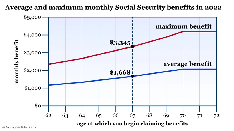 Social Security benefit by claiming age chart