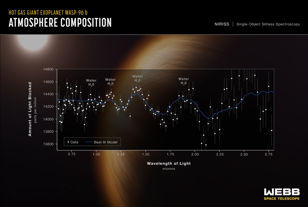 James Webb Telescope Detects a Distant “Water World” Scientists Are Studying 2 Spectral data from JWST