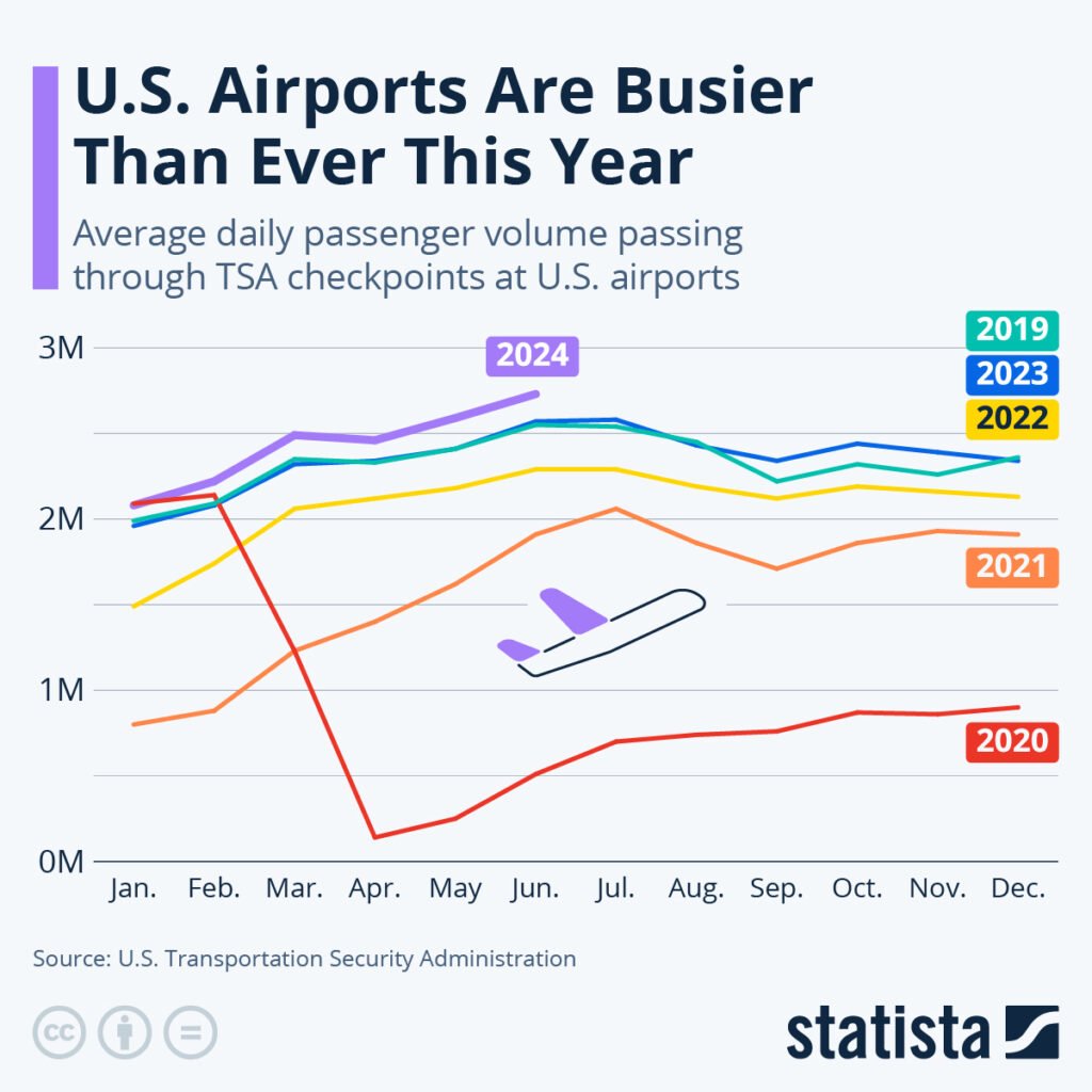TSA passenger screening volume over recent years