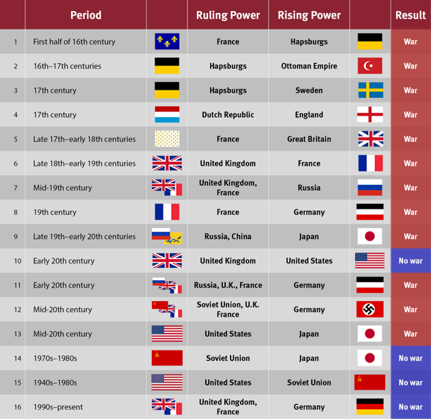 Thucydides Trap Historical Case Summary