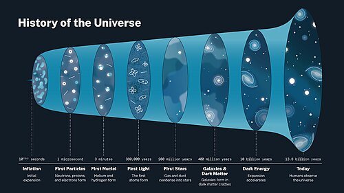 Timeline of the universe marking the cosmic dawn and the Most Distant Supernova