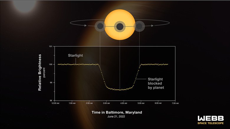 Transit Light Curve Graph