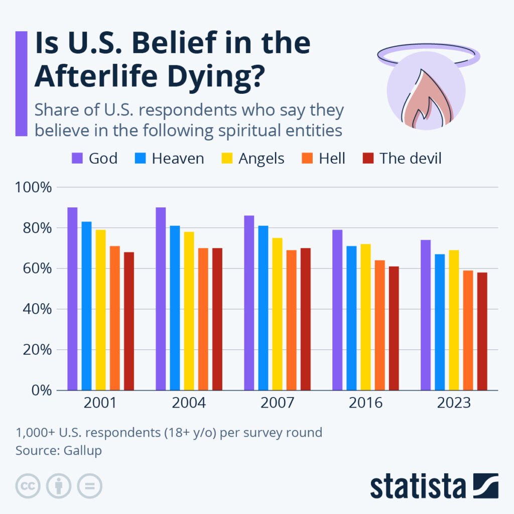 U.S. Belief in Afterlife and Spiritual Entities Over Time