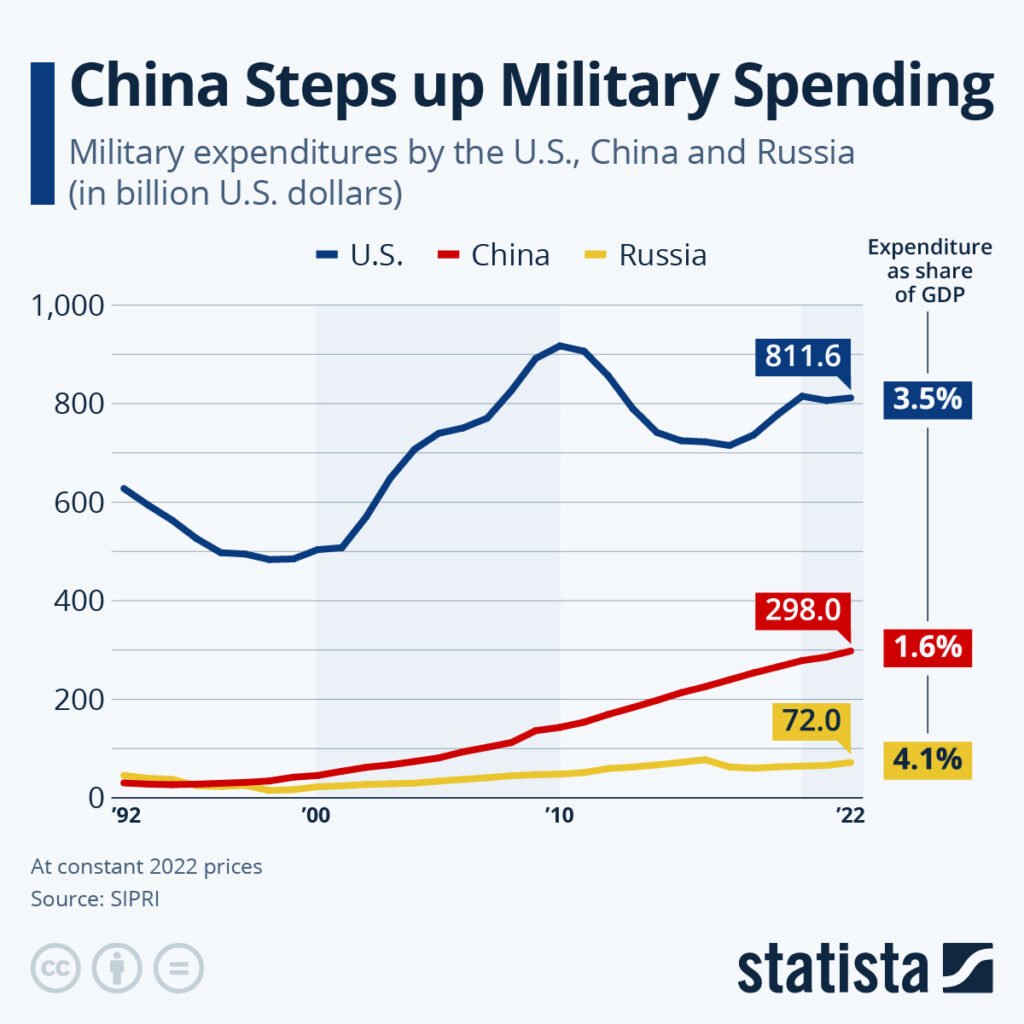 U.S., China & Russia Military Spending Growth