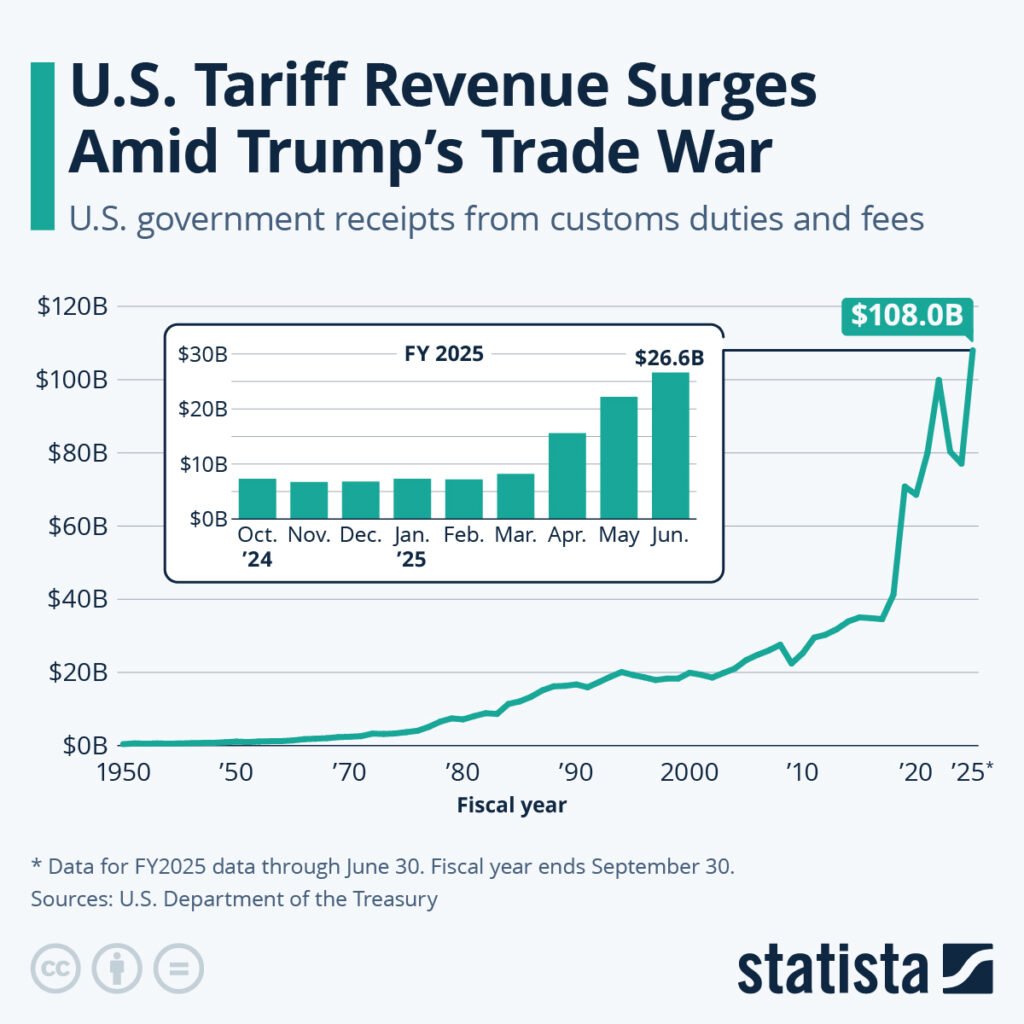 February 2026 Payment Claims — Sorting Fact From Fiction on IRS Deposits, Refunds, and Tariff Dividends 3 U.S. Tariff Revenue Surges