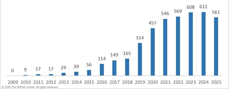 U.S. healthcare data breaches