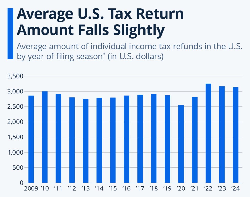 IRS Signals Exceptionally Large Tax Refunds This Year — Why Millions Could See Bigger Checks 2 U.S. tax refunds by year