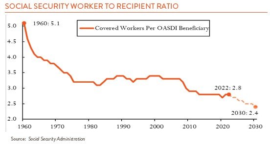U.S. workers per Social Security beneficiary