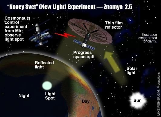 Znamya Space Mirror experiment diagram