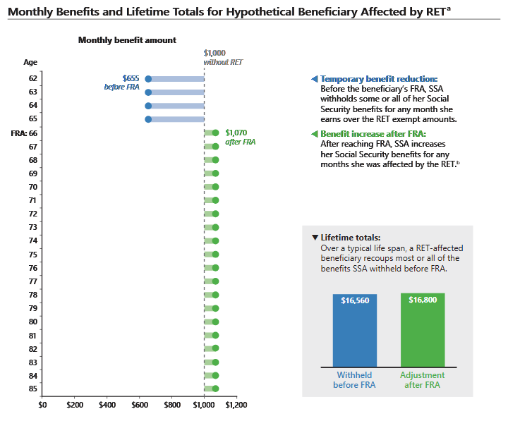 Early Retirees Can Earn More from Side Work Without Losing Benefits 2 Monthly and Lifetime Benefit