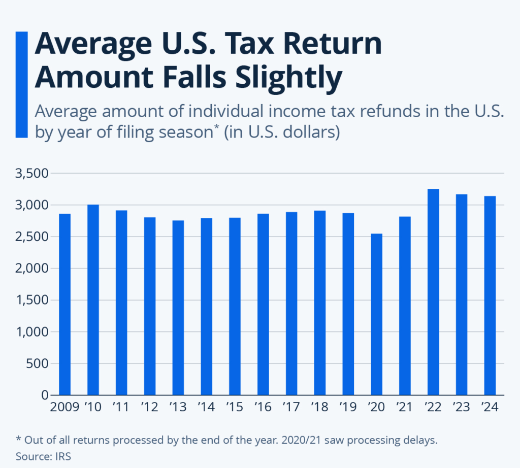 IRS Refund Totals Are Higher This Year — How to Track Your Payment Status 2 Average US Tax Return