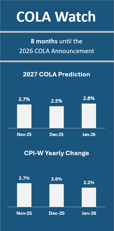 Early 2027 COLA Estimates Prompt Questions Among Social Security Recipients 2 2027 COLA Watch