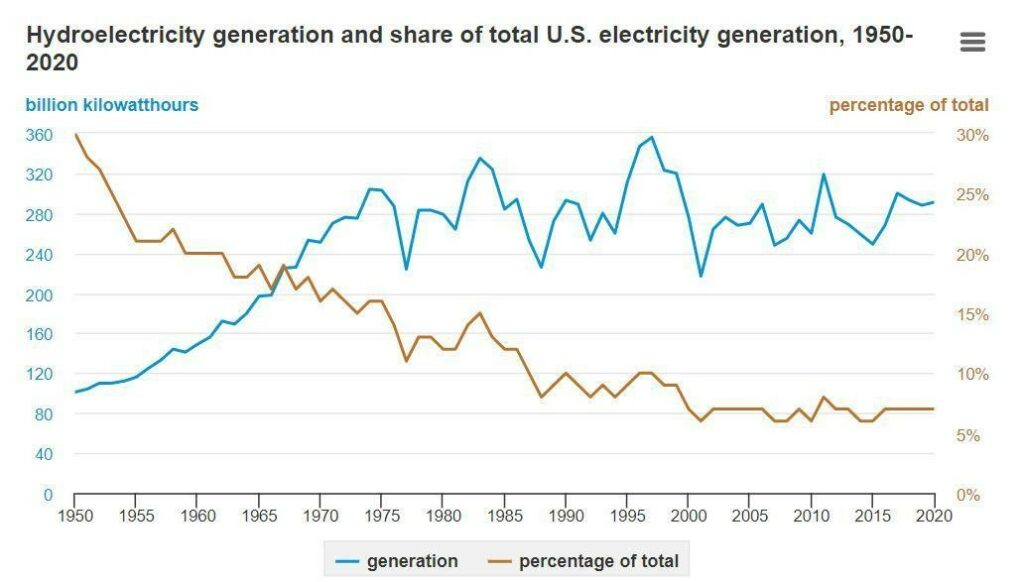 US Electricity Generation
