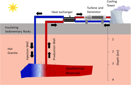 Scientists Investigate Energy Potential Found Deep Within the Earth 2 Enhanced Geothermal Systems