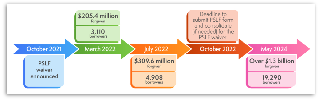 Key February Updates Could Shape Outcomes for Many Student Loan Borrowers 2 Repayment Plan Changes