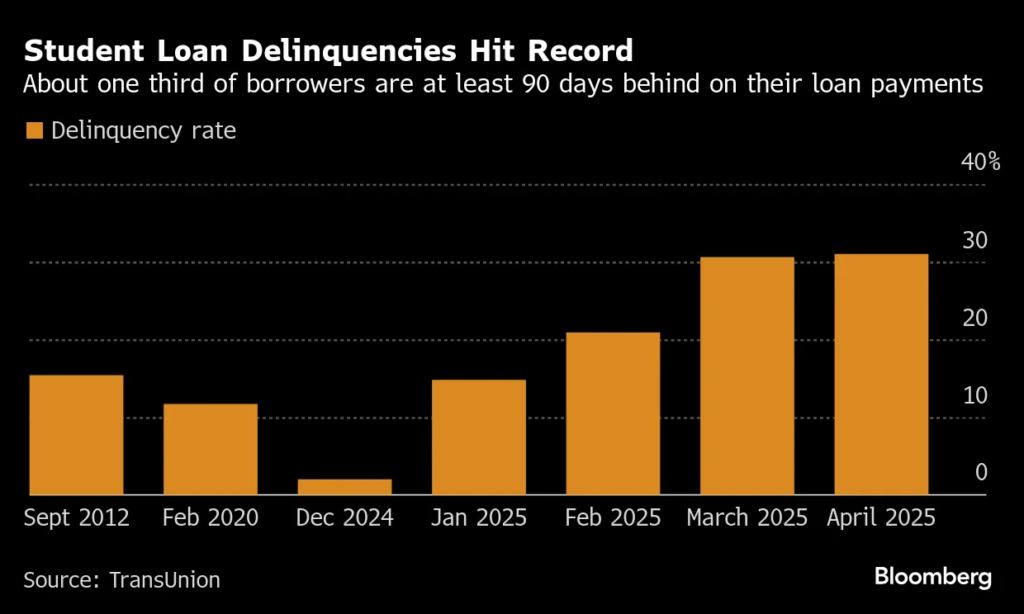 Key February Updates Could Shape Outcomes for Many Student Loan Borrowers 3 Student Loan Deliquesces