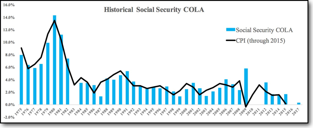 Social Security COLA