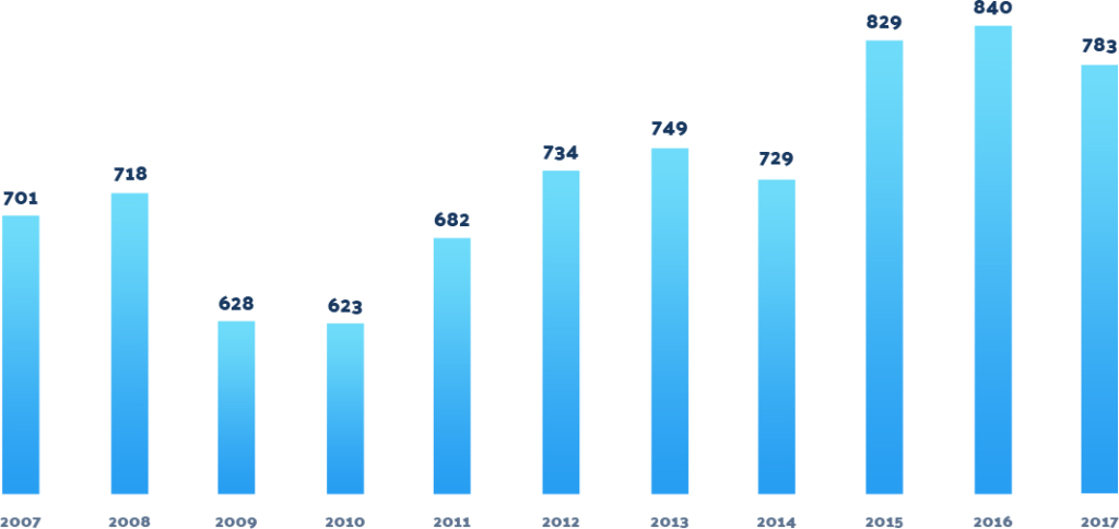 Evidence on Accident Reduction
