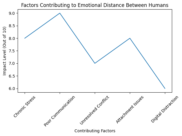 Contributing Factors