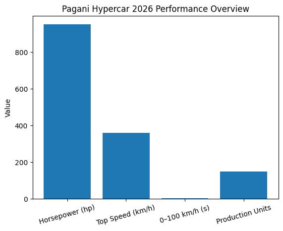 Pagani Hypercar 2026 Specs