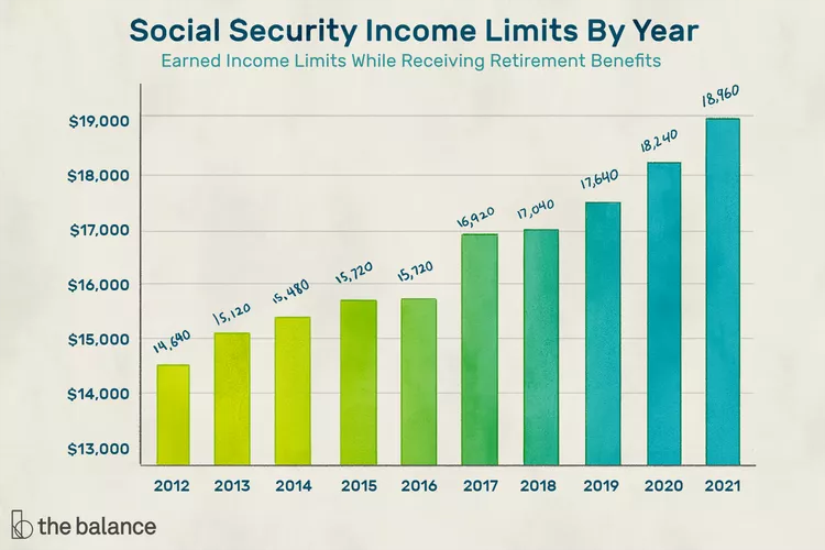 Social Security Income Limit