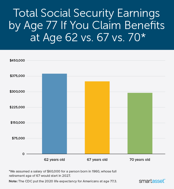 Social Security Earning