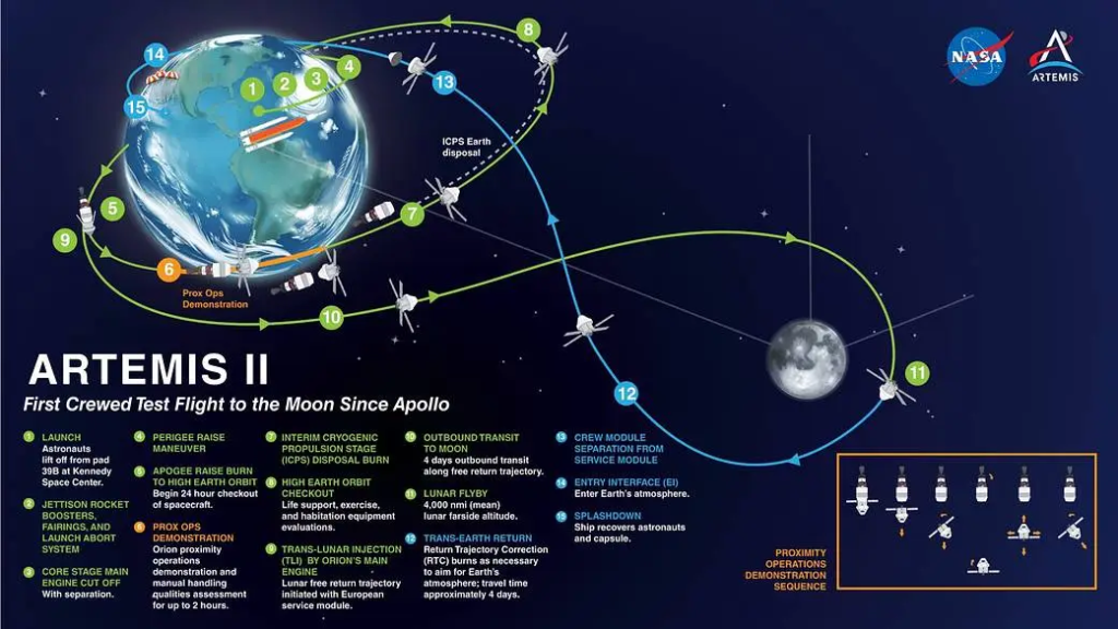 Artemis 2 Could Become the Most Watched Moon Mission in Decades 3 Artemis 2 Moon Mission Details