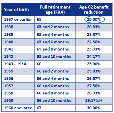 Social Security Benefits