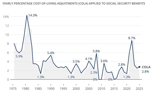 SSI Payment Chart 
