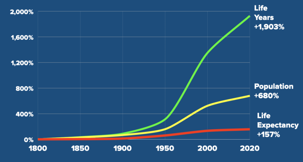 New Research Suggests Human Lifespans May Be Longer Than Previously Estimated 2 Expected Life Span