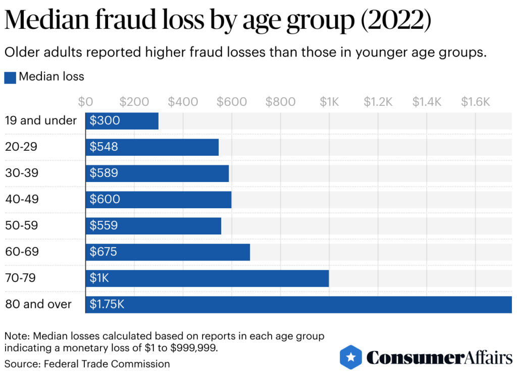 median fraud losses by age group