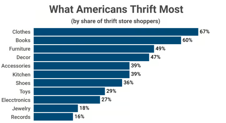 what Americans thrift most