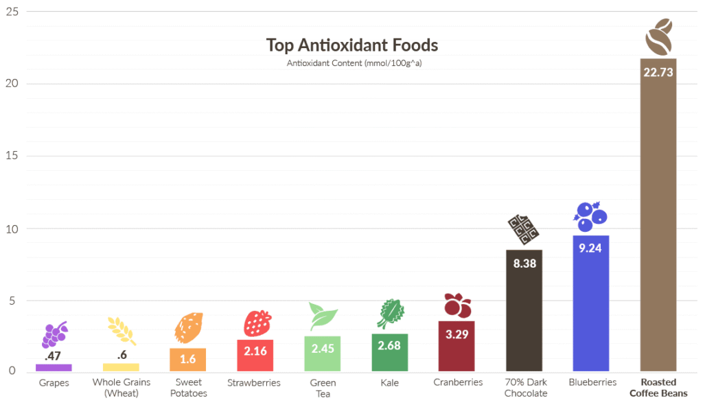 Antioxidants in Coffee Compared With Other Foods