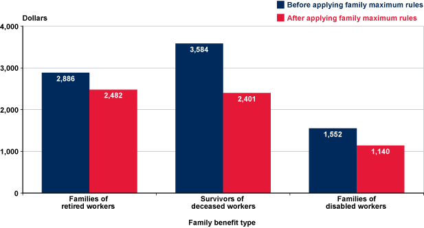 Breakdown of Social Security Beneficiaries by Category