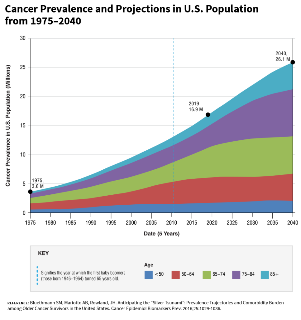 The Oldest Known Human Cancer Case Reveals Surprising Medical History 2 Cancer survivor trends in the U.S. population