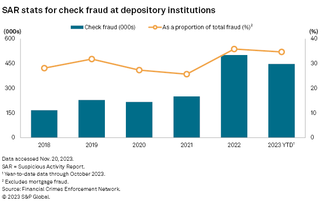 Check Fraud Losses and Trends in the U.S.