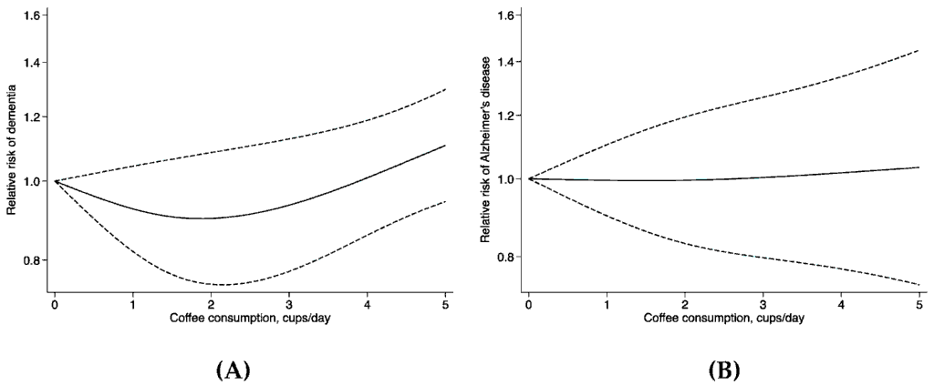 Coffee Consumption vs Dementia Risk
