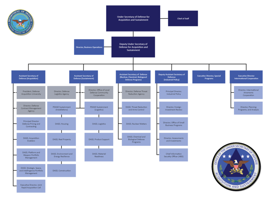 Department of Defense Organizational Structure