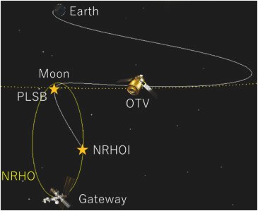 Earth–Moon Orbital Dynamics and Gateway Trajectory