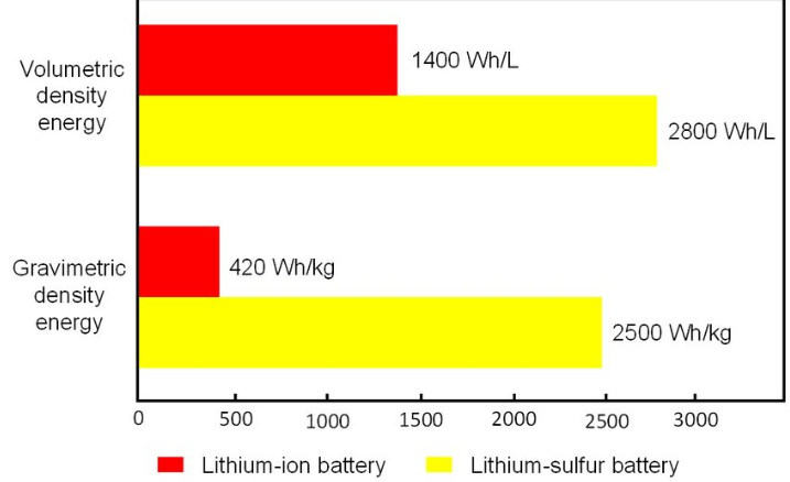 Energy density comparisons