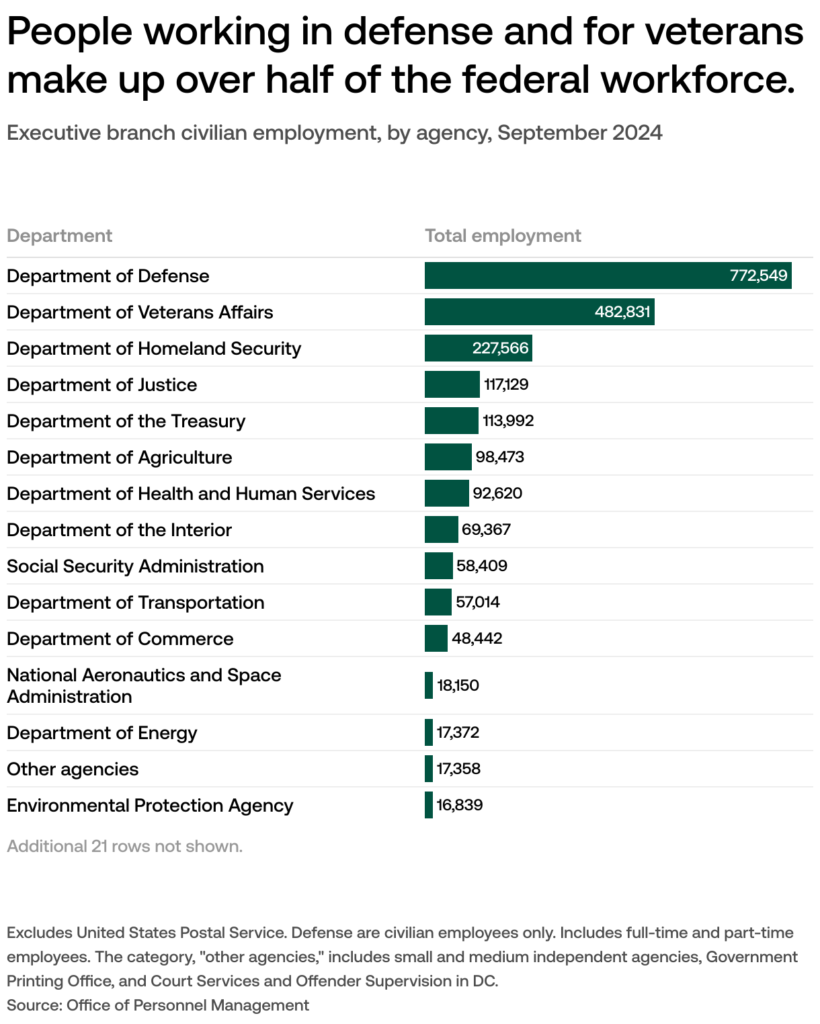 Federal Workforce by Agency