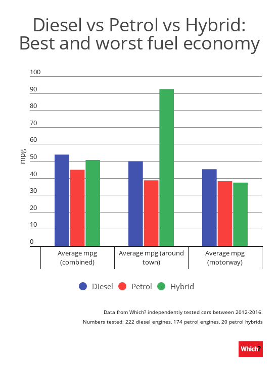 Fuel Efficiency Comparison